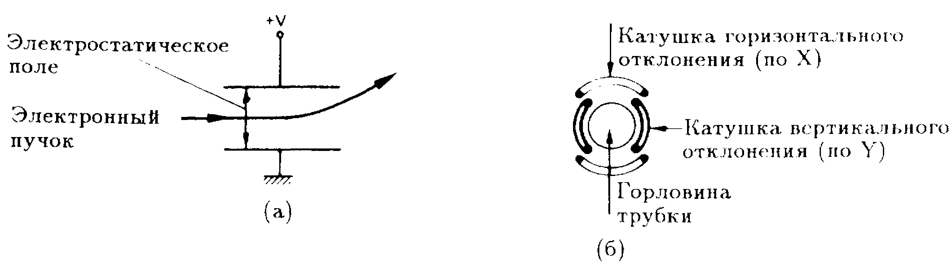 Электростатический (а) и электромагнитный (б)  методы отклонения электронного пучка